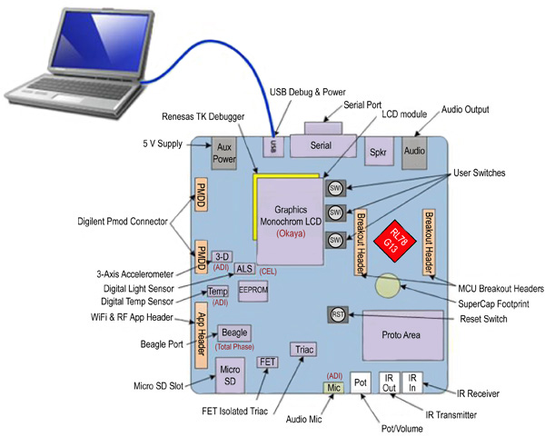 The Renesas Development Kit for the low-power RL78 MCU The Renesas Development Kit